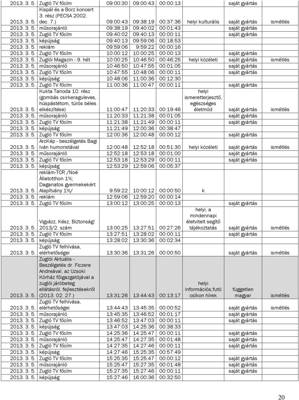 3. 5. Zuglói Magazin - 9. hét 10:00:25 10:46:50 00:46:25 közéleti saját gyártás 2013. 3. 5. műsorajánló 10:46:50 10:47:55 00:01:05 saját gyártás 2013. 3. 5. Zugló TV főcím 10:47:55 10:48:06 00:00:11 saját gyártás 2013.