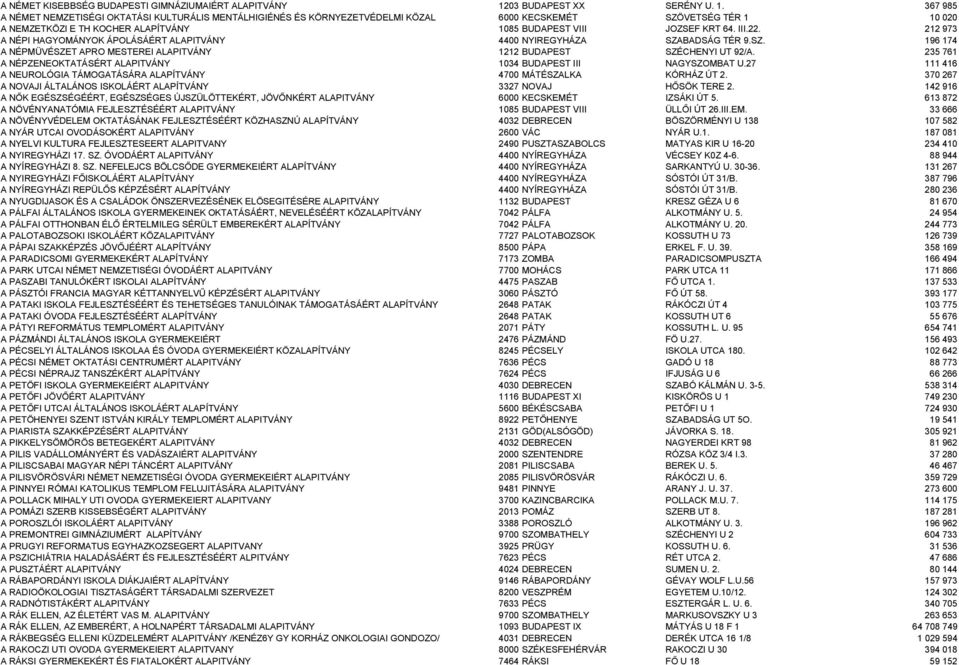 367 985 A NÉMET NEMZETISÉGI OKTATÁSI KULTURÁLIS MENTÁLHIGIÉNÉS ÉS KÖRNYEZETVÉDELMI KÖZAL 6000 KECSKEMÉT SZÖVETSÉG TÉR 1 10 020 A NEMZETKÖZI E TH KOCHER ALAPÍTVÁNY 1085 BUDAPEST VIII JOZSEF KRT 64.