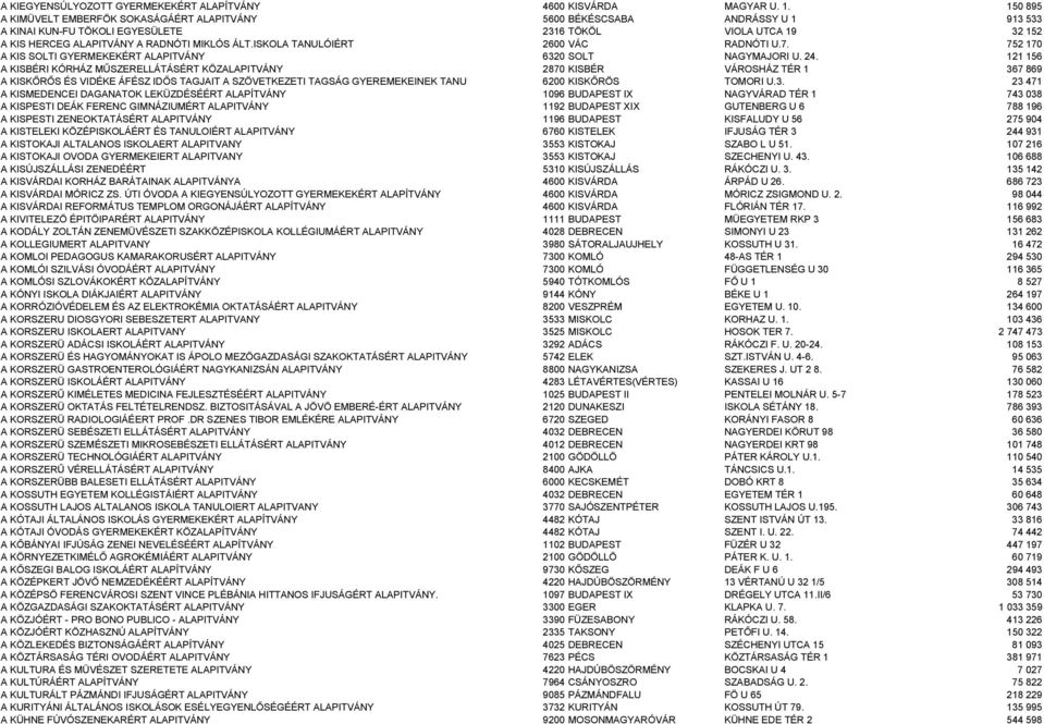 ISKOLA TANULÓIÉRT 2600 VÁC RADNÓTI U.7. 752 170 A KIS SOLTI GYERMEKEKÉRT ALAPITVÁNY 6320 SOLT NAGYMAJORI U. 24.