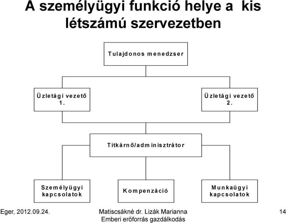 1. Üzletági vezető 2.