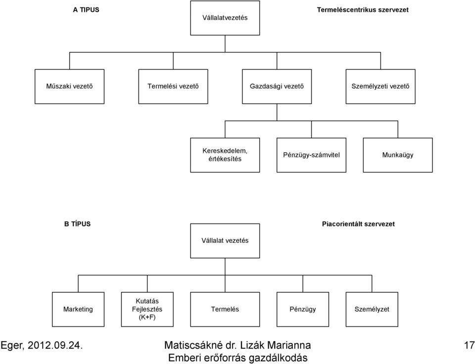 értékesítés Pénzügy-számvitel Munkaügy B TÍPUS Piacorientált szervezet