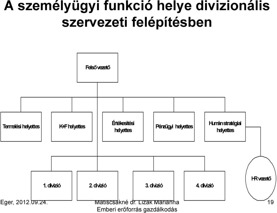 Értékesítési helyettes Pénzügyi helyettes Humán stratégiai