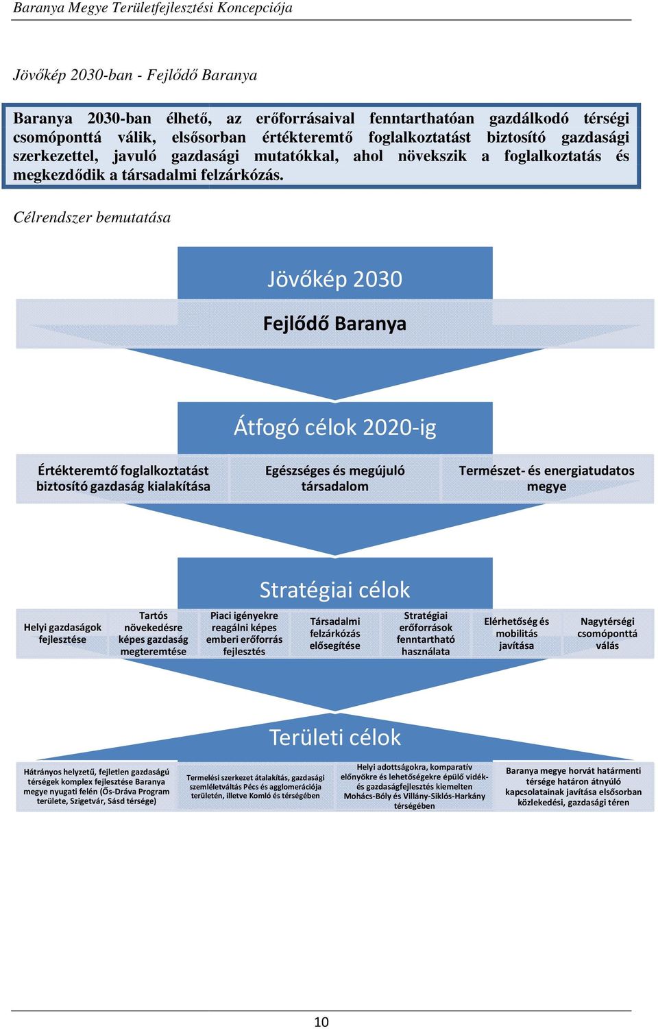 Célrendszer bemutatása Jövőkép 2030 Fejlődő Baranya Átfogó célok 2020-ig Értékteremtő foglalkoztatást biztosító gazdaság kialakítása Egészséges és megújuló társadalom Természet- és energiatudatos