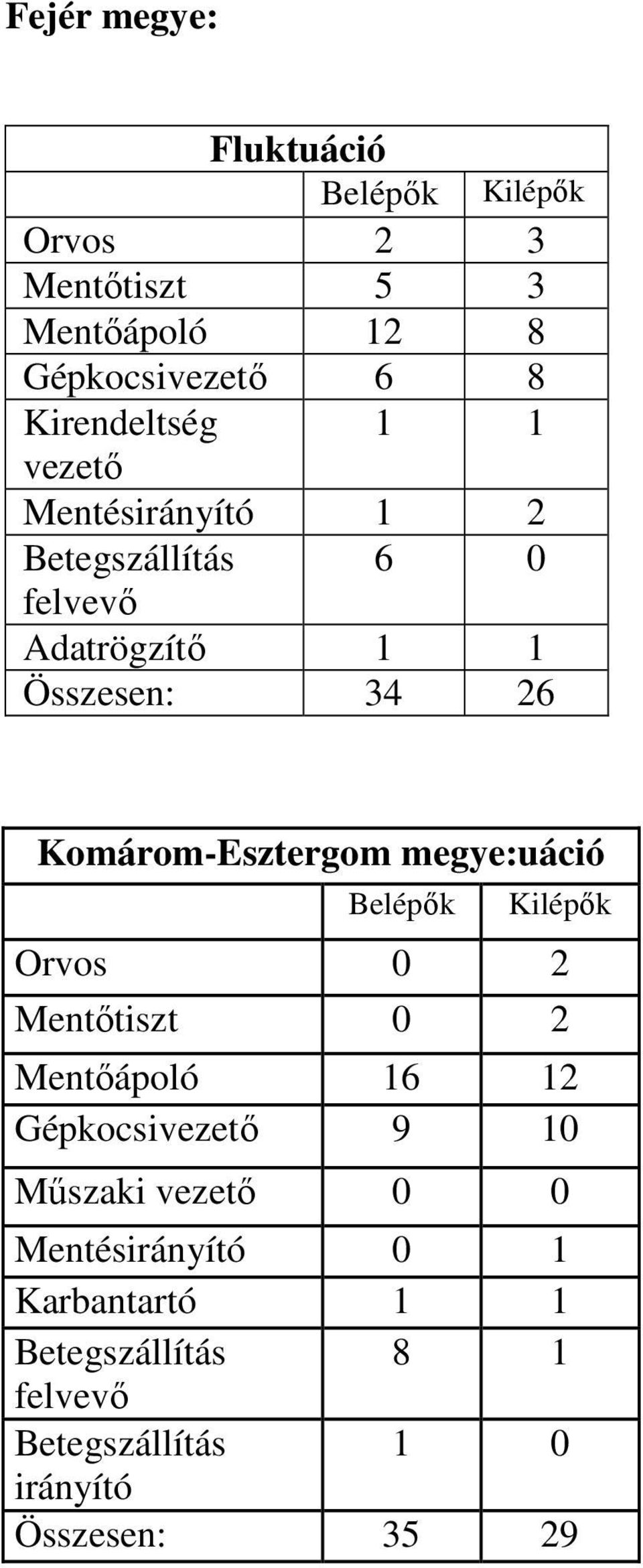 Komárom-Esztergom megye:uáció Belépők Kilépők Orvos 0 2 Mentőtiszt 0 2 Mentőápoló 16 12 Gépkocsivezető 9 10