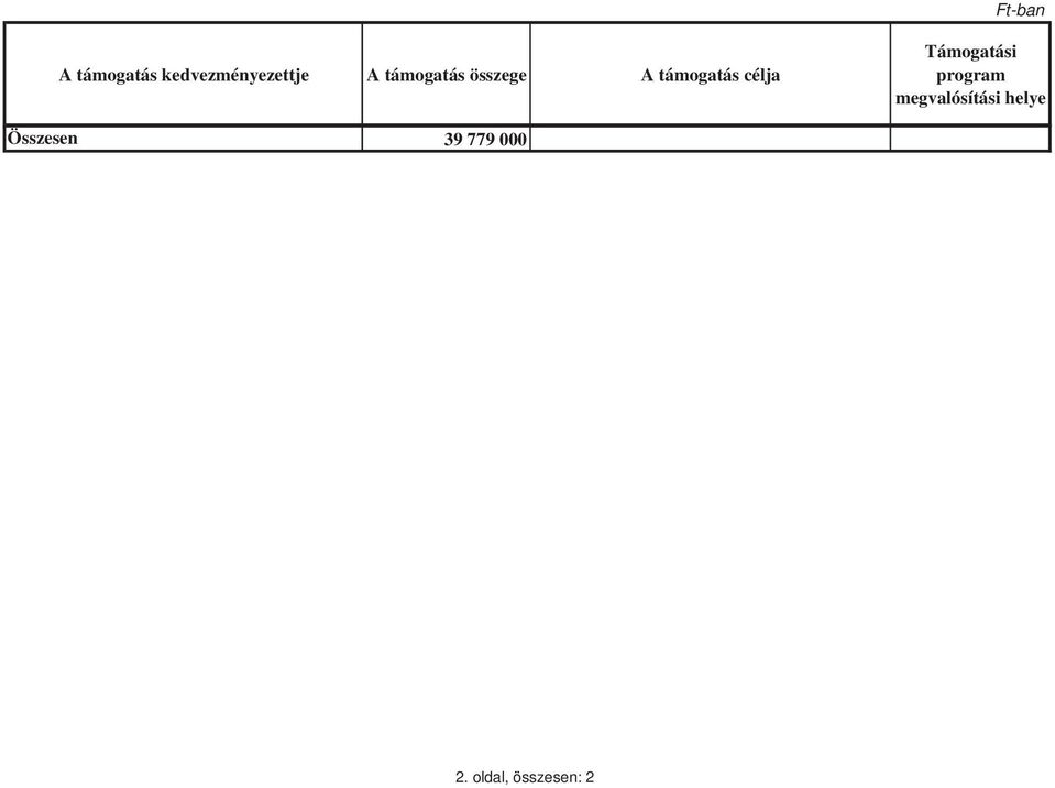 összege A támogatás célja
