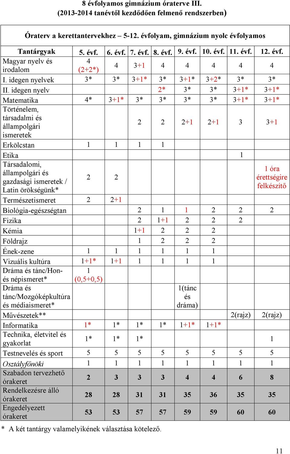 idegen nyelv 2* 3* 3* 3+1* 3+1* Matematika 4* 3+1* 3* 3* 3* 3* 3+1* 3+1* Történelem, társadalmi és állampolgári ismeretek 2 2 2+1 2+1 3 3+1 Erkölcstan 1 1 1 1 Etika 1 Társadalomi, állampolgári és