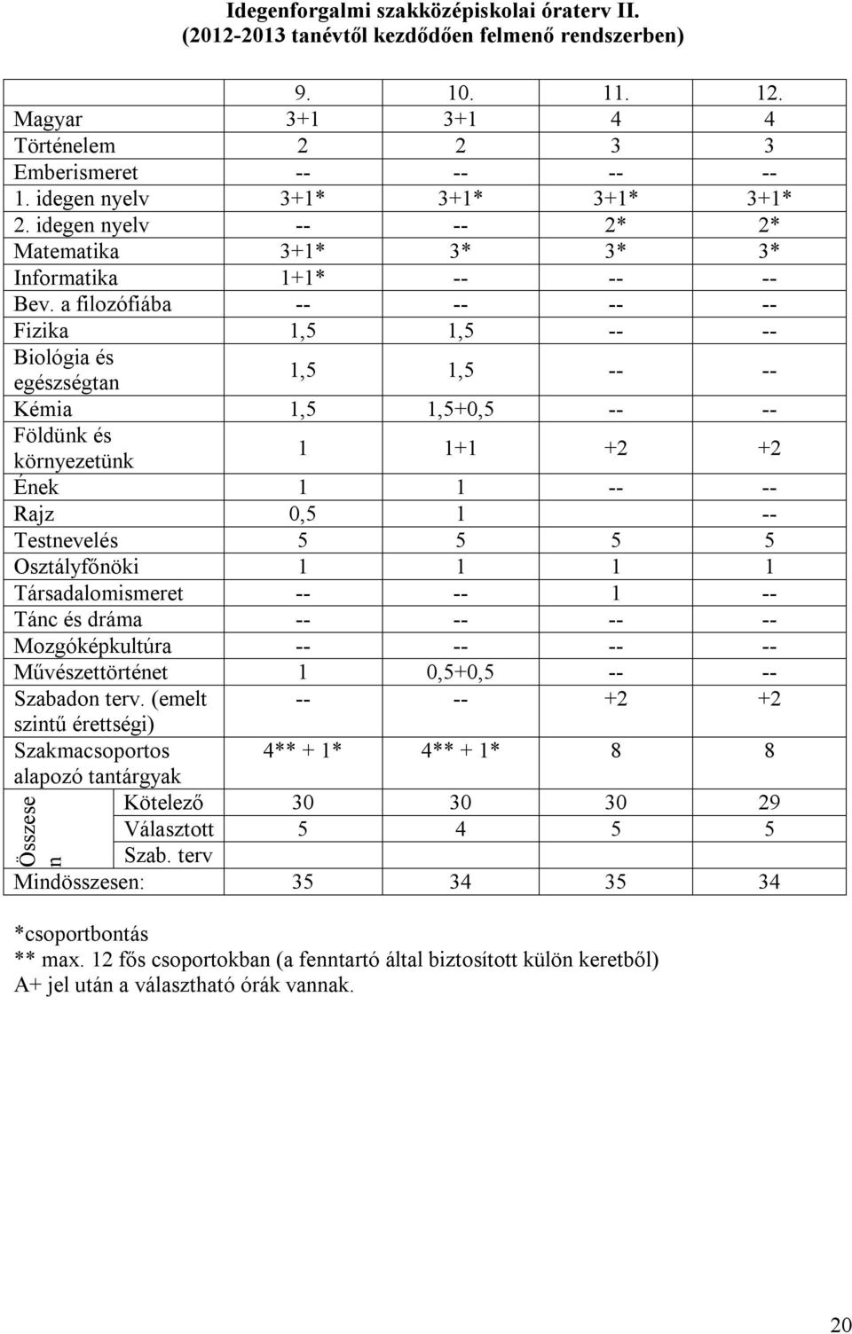 a filozófiába -- -- -- -- Fizika 1,5 1,5 -- -- Biológia és egészségtan 1,5 1,5 -- -- Kémia 1,5 1,5+0,5 -- -- Földünk és környezetünk 1 1+1 +2 +2 Ének 1 1 -- -- Rajz 0,5 1 -- Testnevelés 5 5 5 5