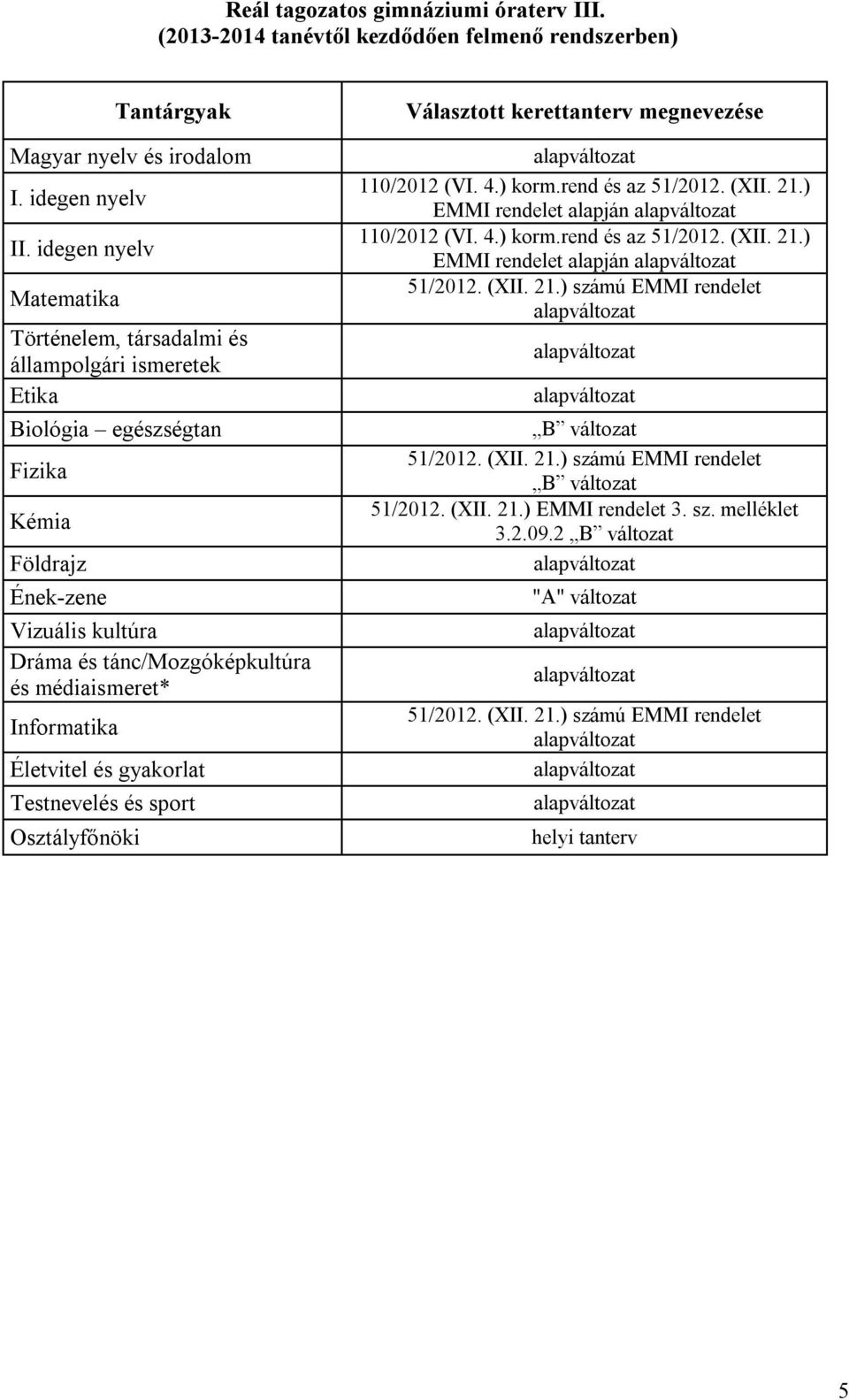 Informatika Életvitel és gyakorlat Testnevelés és sport Osztályfőnöki Választott kerettanterv megnevezése 110/2012 (VI. 4.) korm.rend és az 51/2012. (XII. 21.) EMMI rendelet alapján 110/2012 (VI. 4.) korm.rend és az 51/2012. (XII. 21.) EMMI rendelet alapján 51/2012.