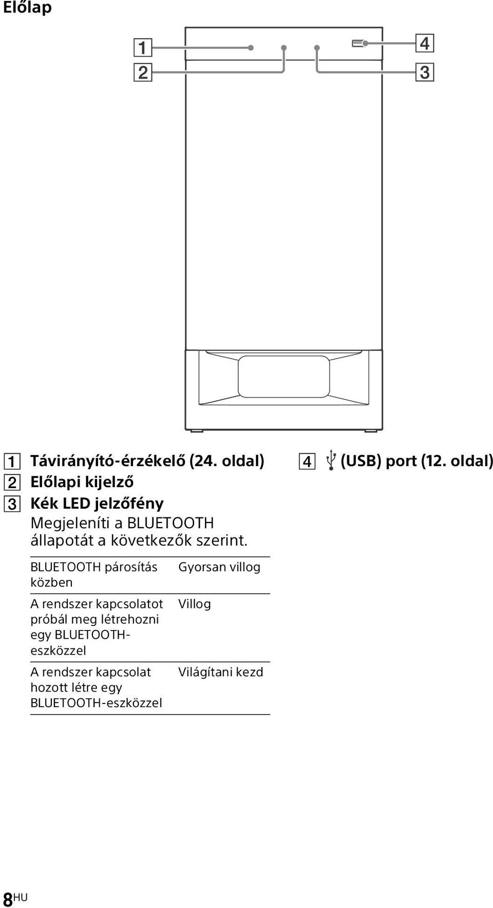 következők szerint. (USB) port (12.