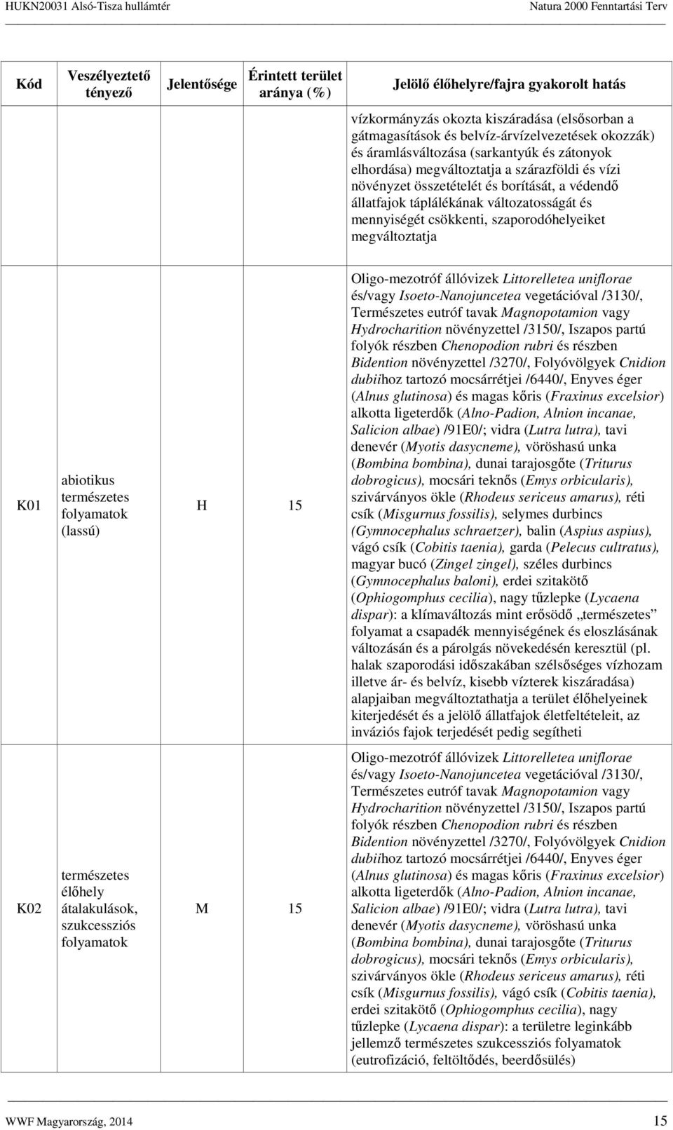 mennyiségét csökkenti, szaporodóhelyeiket megváltoztatja K01 abiotikus természetes folyamatok (lassú) H 15 Oligo-mezotróf állóvizek Littorelletea uniflorae és/vagy Isoeto-Nanojuncetea vegetációval