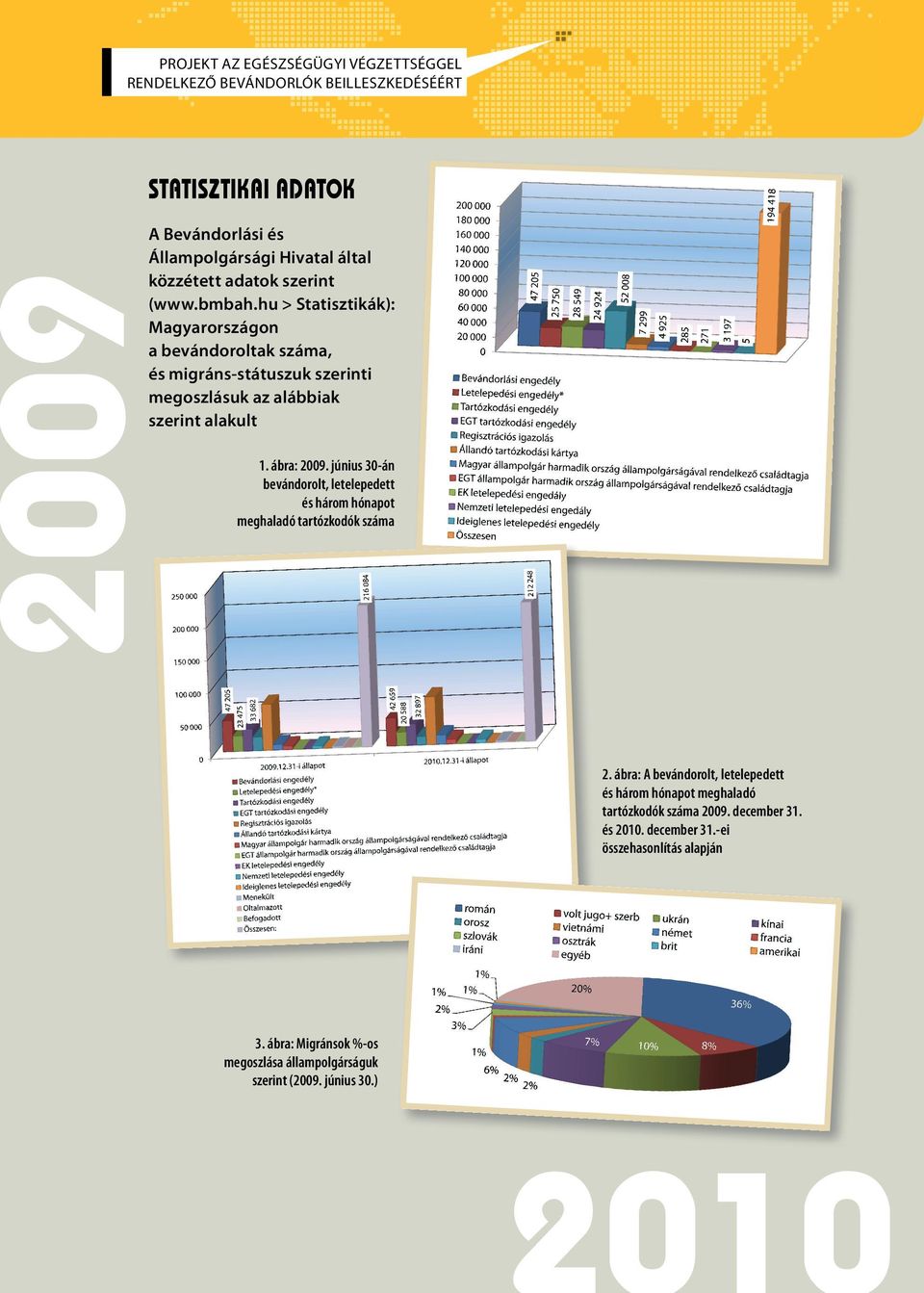 ábra: 2009. június 30-án bevándorolt, letelepedett és három hónapot meghaladó tartózkodók száma 2.