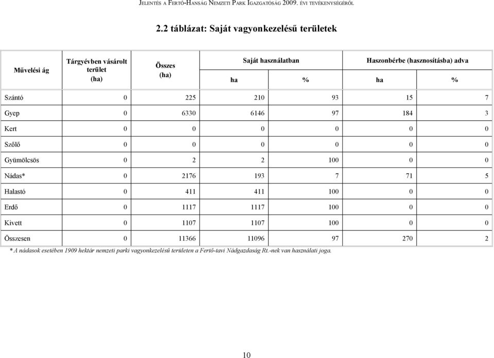 100 0 0 Nádas* 0 2176 193 7 71 5 Halastó 0 411 411 100 0 0 Erdő 0 1117 1117 100 0 0 Kivett 0 1107 1107 100 0 0 Összesen 0 11366 11096