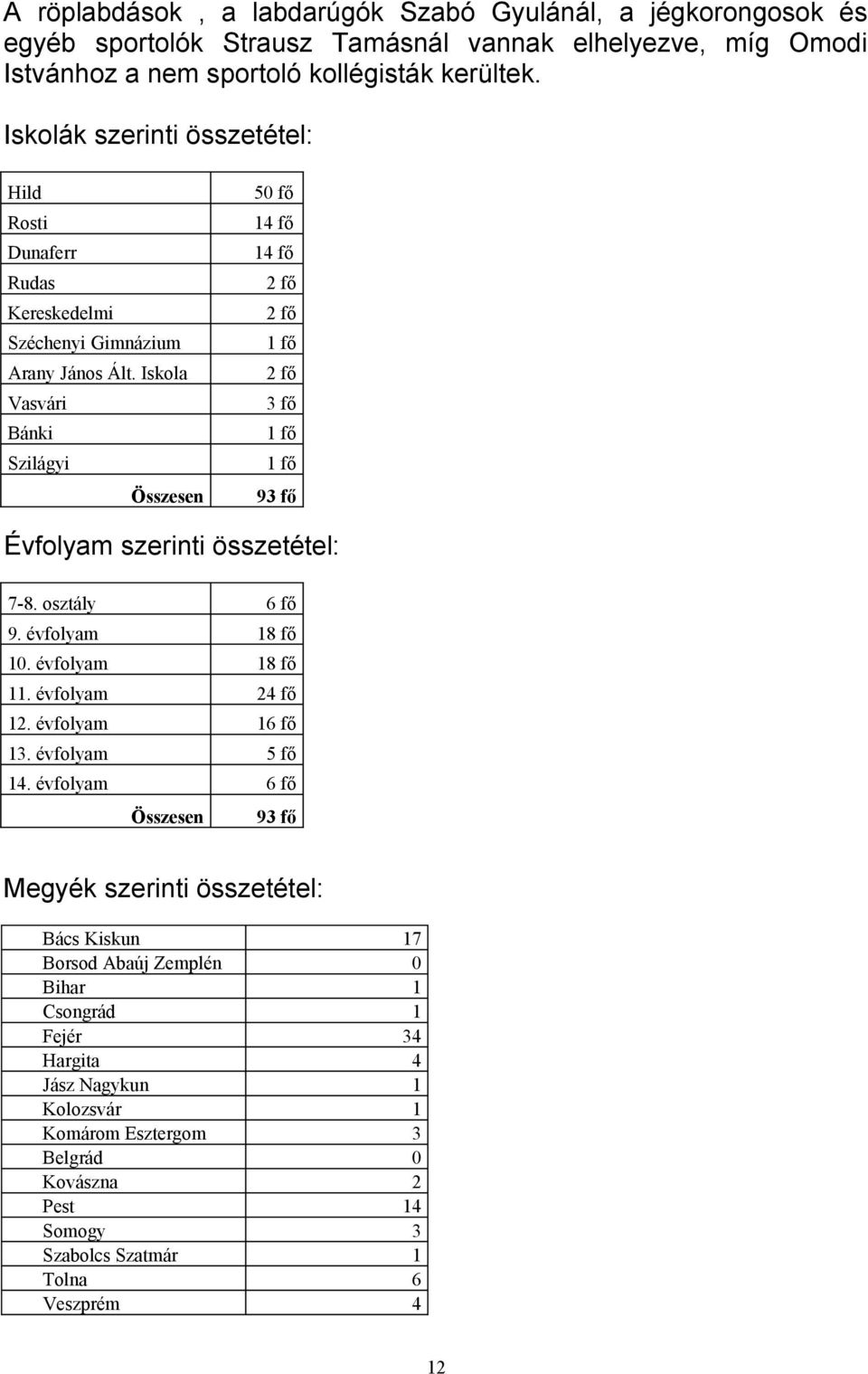 Iskola Vasvári Bánki Szilágyi Összesen 50 fő 14 fő 14 fő 2 fő 2 fő 1 fő 2 fő 3 fő 1 fő 1 fő 93 fő Évfolyam szerinti összetétel: 7-8. osztály 6 fő 9. évfolyam 18 fő 10. évfolyam 18 fő 11.