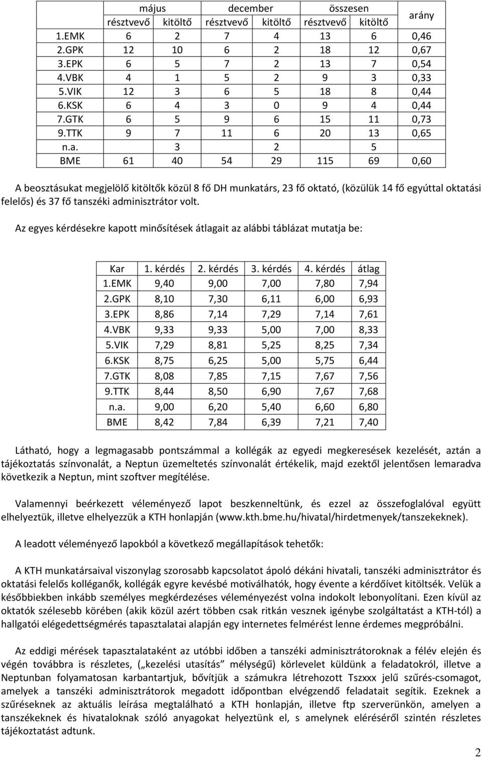 3 2 5 BME 61 40 54 29 115 69 0,60 A beosztásukat megjelölő kitöltők közül 8 fő DH munkatárs, 23 fő oktató, (közülük 14 fő egyúttal oktatási felelős) és 37 fő tanszéki adminisztrátor volt.