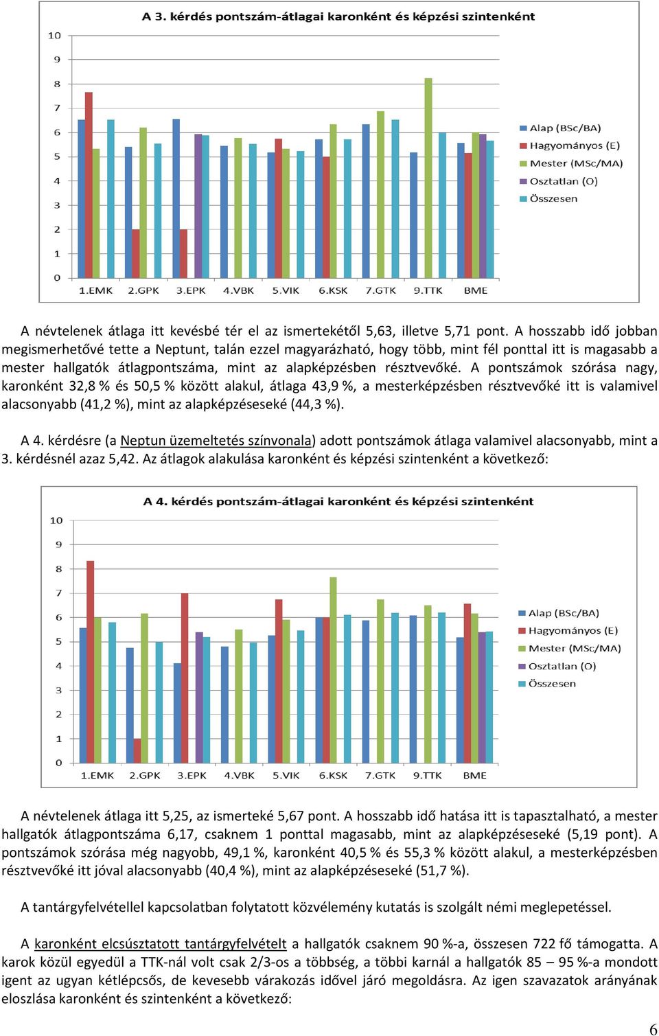 A pontszámok szórása nagy, karonként 32,8 % és 50,5 % között alakul, átlaga 43,9 %, a mesterképzésben résztvevőké itt is valamivel alacsonyabb (41,2 %), mint az alapképzéseseké (44,3 %). A 4.