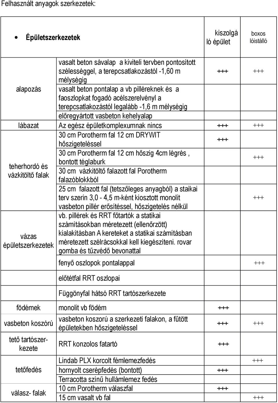 cm DRYWIT hőszigeteléssel 30 cm Porotherm fal 12 cm hőszig 4cm légrés, bontott téglaburk teherhordó és 30 cm vázkitöltő falazott fal Porotherm vázkitöltő falak falazóblokkból 25 cm falazott fal