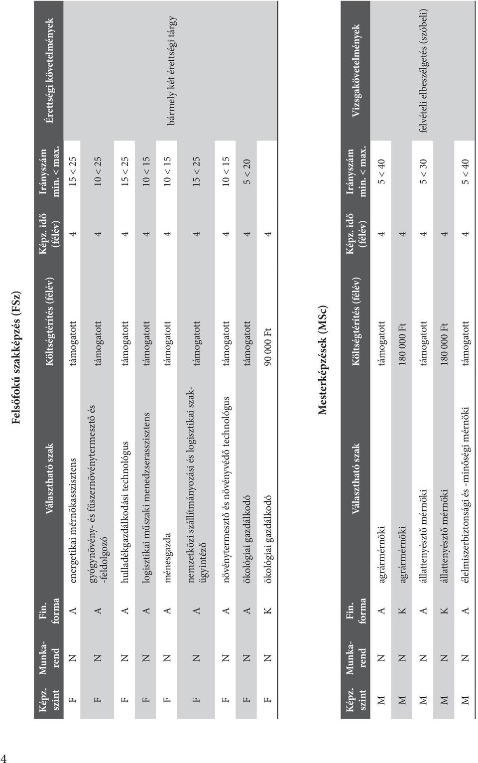 N A logisztikai műszaki menedzserasszisztens támogatott 4 10 < 15 F N A ménesgazda támogatott 4 10 < 15 F N A támogatott 4 15 < 25 F N A növénytermesztő és növényvédő technológus támogatott 4 10 < 15