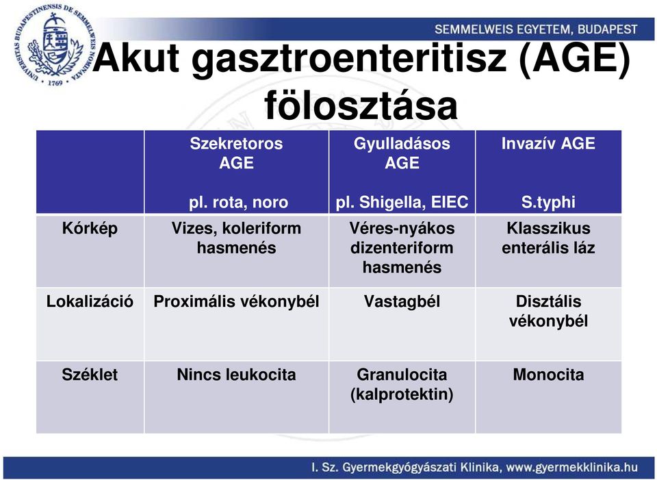 typhi Kórkép Vizes, koleriform hasmenés Véres-nyákos dizenteriform hasmenés