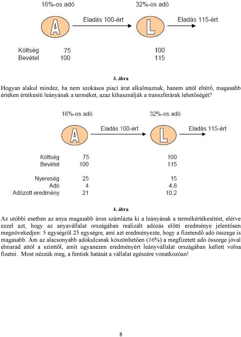 ábra Az utóbbi esetben az anya magasabb áron számlázta ki a leányának a termékértékesítést, elérve ezzel azt, hogy az anyavállalat országában realizált adózás előtti eredménye