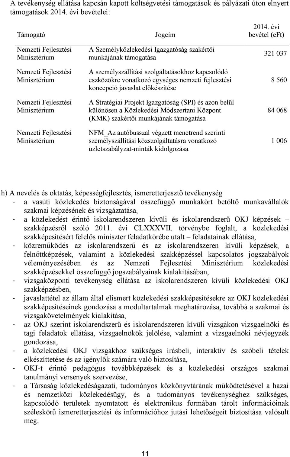 Központ (KMK) szakértői munkájának támogatása NFM_Az autóbusszal végzett menetrend szerinti személyszállítási közszolgáltatásra vonatkozó üzletszabályzat-minták kidolgozása 321 037 8 560 84 068 1 006