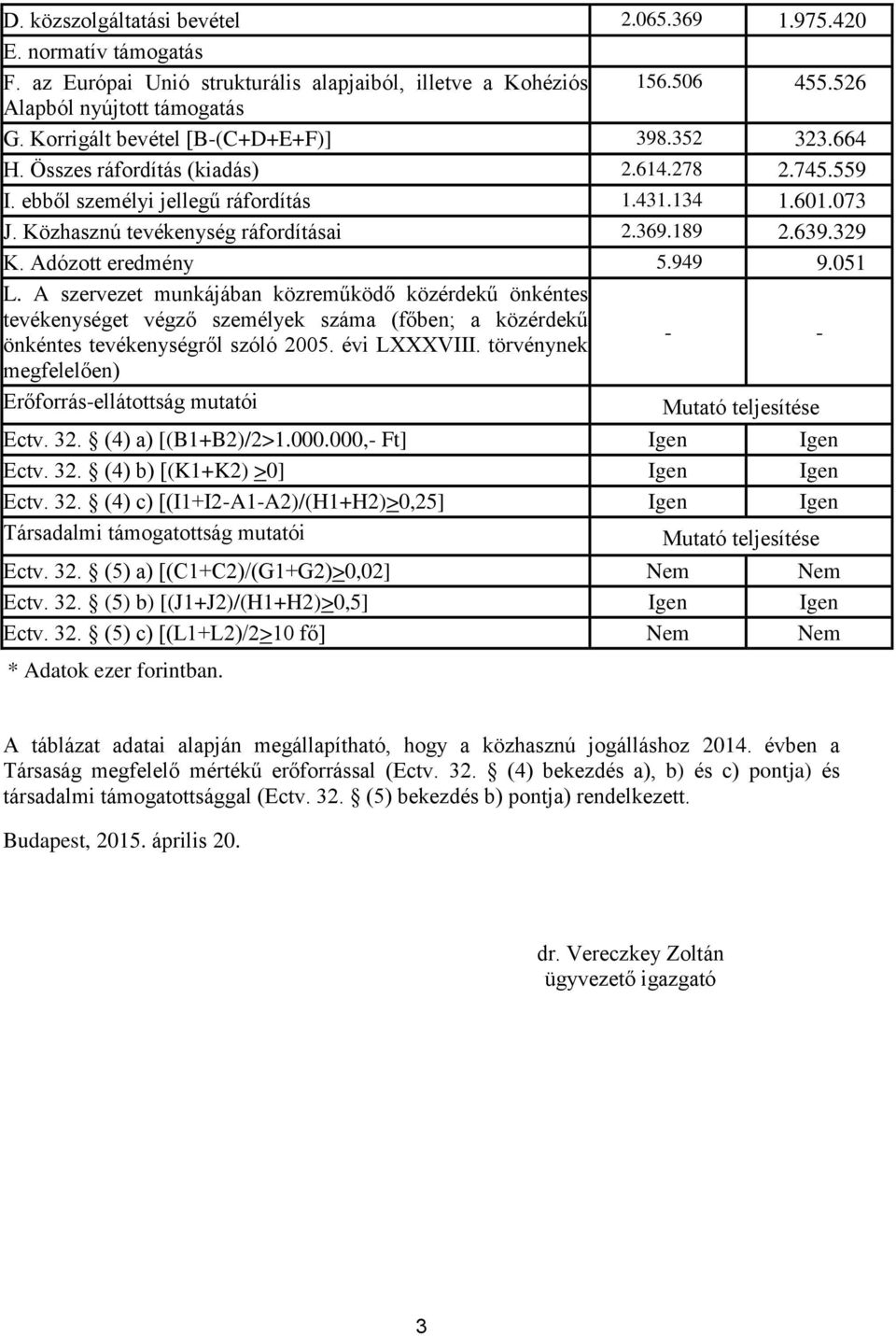 189 2.639.329 K. Adózott eredmény 5.949 9.051 L. A szervezet munkájában közreműködő közérdekű önkéntes tevékenységet végző személyek száma (főben; a közérdekű önkéntes tevékenységről szóló 2005.