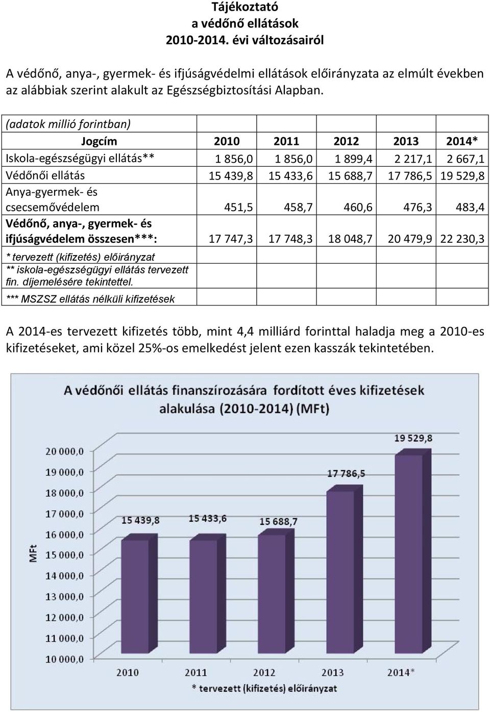 (adatok millió forintban) Jogcím 2010 2011 2012 2013 2014* Iskola-egészségügyi ellátás** 1 856,0 1 856,0 1 899,4 2 217,1 2 667,1 Védőnői ellátás 15 439,8 15 433,6 15 688,7 17 786,5 19 529,8