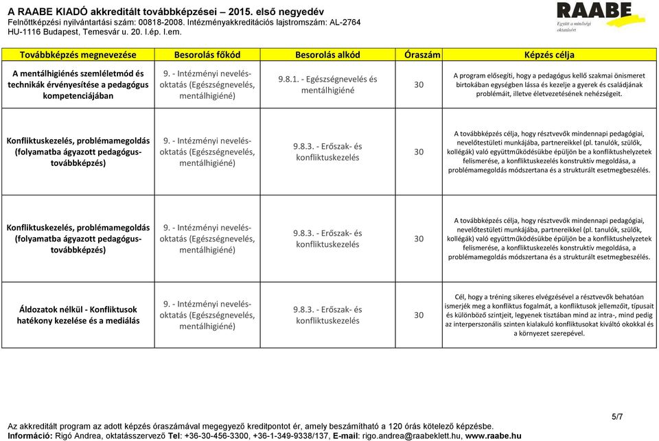 nehézségeit. Konfliktuskezelés, problémamegoldás (folyamatba ágyazott pedagógustovábbképzés) (Egészségnevelés, mentálhigiéné) 9.8.3.