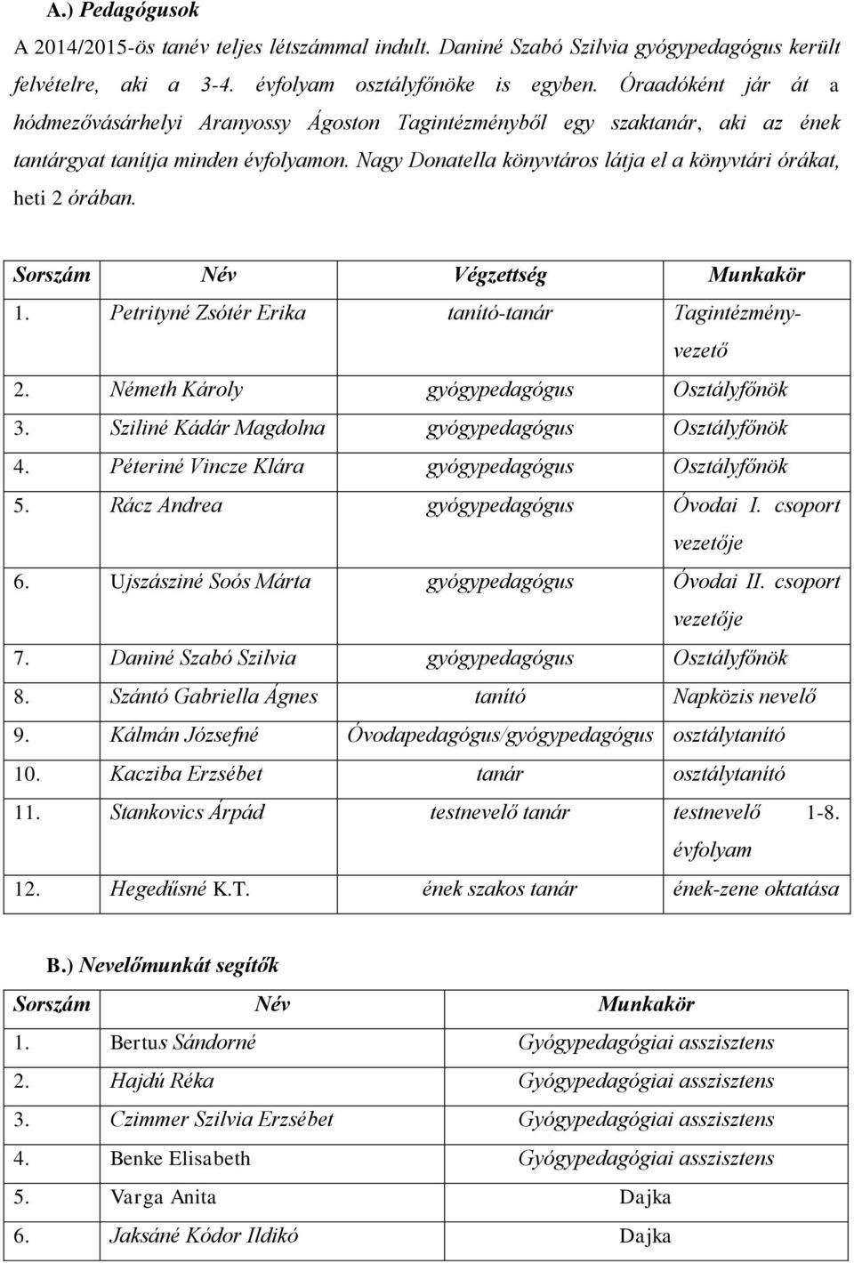 Nagy Donatella könyvtáros látja el a könyvtári órákat, heti 2 órában. Sorszám Név Végzettség Munkakör 1. Petrityné Zsótér Erika tanító-tanár Tagintézményvezető 2.