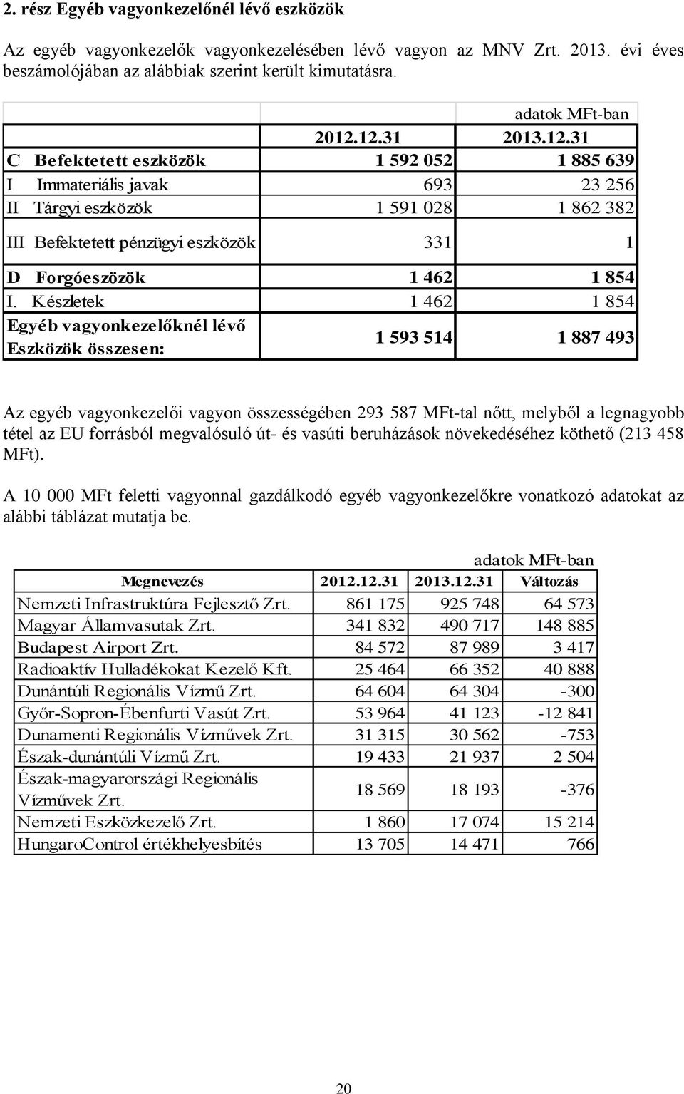 Készletek 1 462 1 854 Egyéb vagyonkezelőknél lévő Eszközök összesen: 1 593 514 1 887 493 Az egyéb vagyonkezelői vagyon összességében 293 587 MFt-tal nőtt, melyből a legnagyobb tétel az EU forrásból