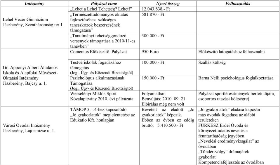 - Ft Comenius Előkészítő Pályázat 950 Euro Előkészítő látogatáshoz felhasználni Gr. Apponyi Albert Általános Iskola és Alapfokú Művészet- Oktatási Intézmény Jászberény, Bajcsy u. 1.