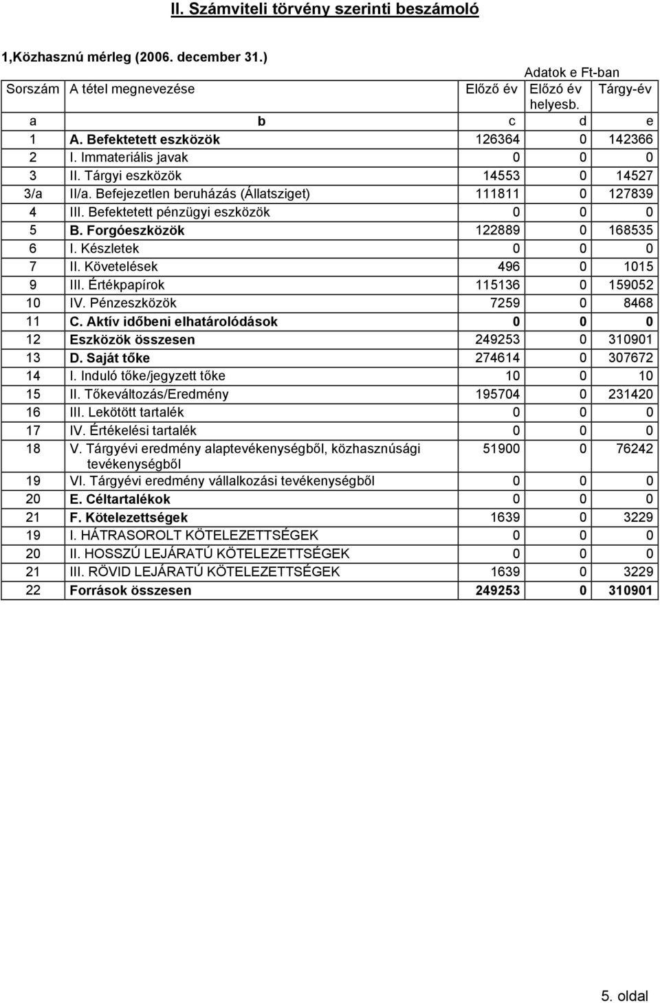 Befektetett pénzügyi eszközök 0 0 0 5 B. Forgóeszközök 122889 0 168535 6 I. Készletek 0 0 0 7 II. Követelések 496 0 1015 9 III. Értékpapírok 115136 0 159052 10 IV. Pénzeszközök 7259 0 8468 11 C.