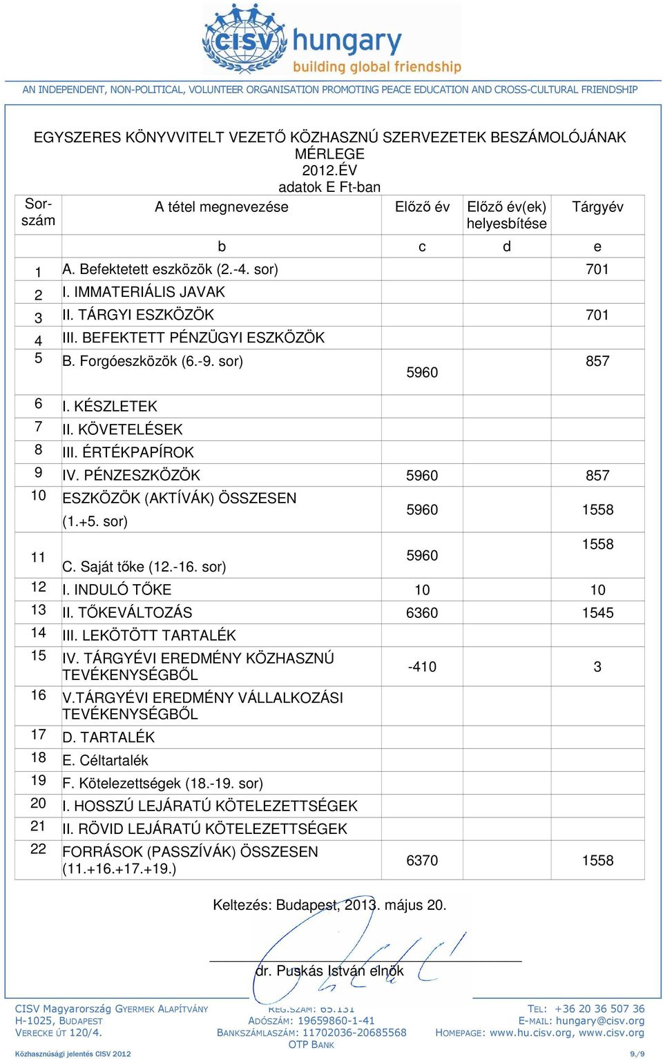 ÉRTÉKPAPÍROK 9 IV. PÉNZESZKÖZÖK 5960 857 10 ESZKÖZÖK (AKTÍVÁK) ÖSSZESEN (1.+5. sor) 857 5960 1558 1558 11 5960 C. Saját tőke (12.-16. sor) 12 I. INDULÓ TŐKE 10 10 13 II. TŐKEVÁLTOZÁS 6360 1545 14 III.