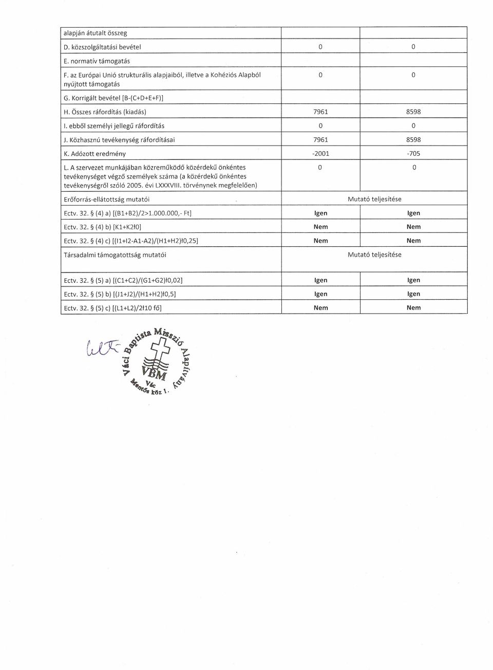 A szervezet munkájában közreműködő közérdekű önkéntes O O tevékenységet végző személyek száma (a közérdekű önkéntes tevékenységről szóló 2005. évi LXXXVIII.
