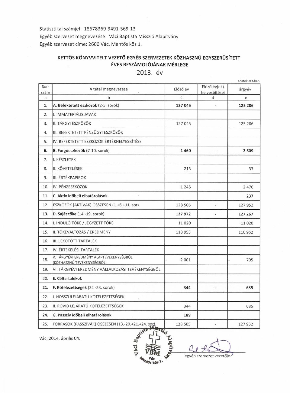 sarok) 127045-125206 2. 1. IMMATERIÁLIS JAVAK 3. II. TÁRGYI ESZKÖZÖK 127 045 125206 4. Ill. BEFEKTETETI PÉNZÜGYI ESZKÖZÖK 5. IV. BEFEKTETETI ESZKÖZÖK ÉRTÉKHELYESBíTÉSE 6. B. Forgóeszközök (7-10.