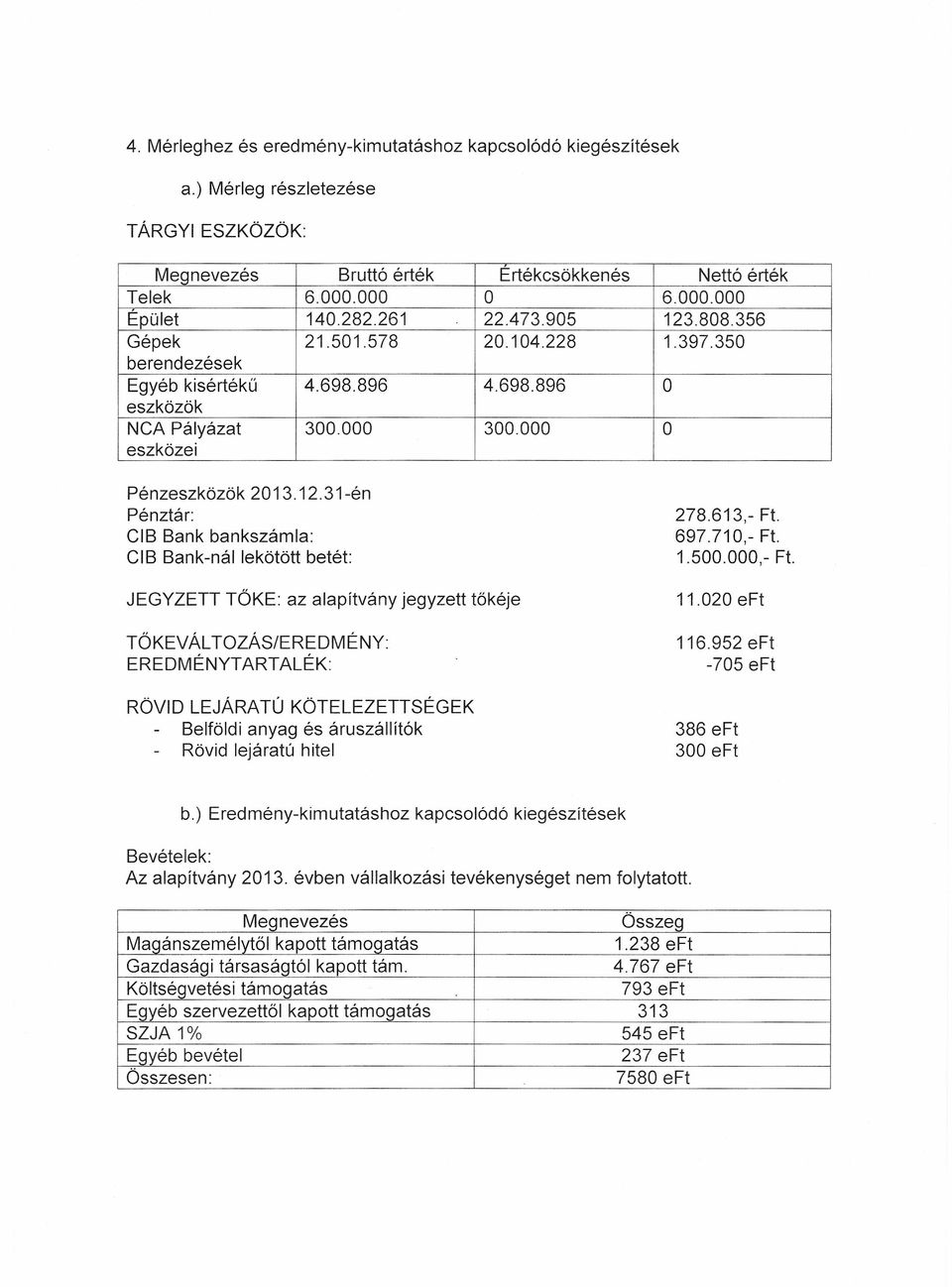 .808.356 Gépek 21.501.578 20.104.228 1.397.350 berendezések Egyéb kisértékű 4.698.896 4.698.896 O eszközök NCA Pályázat 300.000 300.000 O eszközei Pénzeszközök 2013.12.