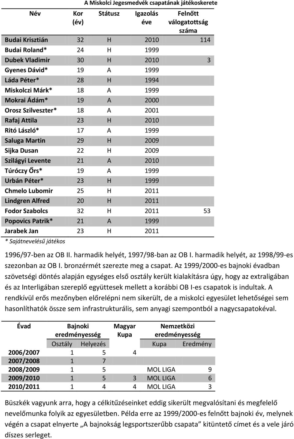 22 H 2009 Szilágyi Levente 21 A 2010 Túróczy Őrs* 19 A 1999 Urbán Péter* 23 H 1999 Chmelo Lubomir 25 H 2011 Lindgren Alfred 20 H 2011 Fodor Szabolcs 32 H 2011 53 Popovics Patrik* 21 A 1999 Jarabek