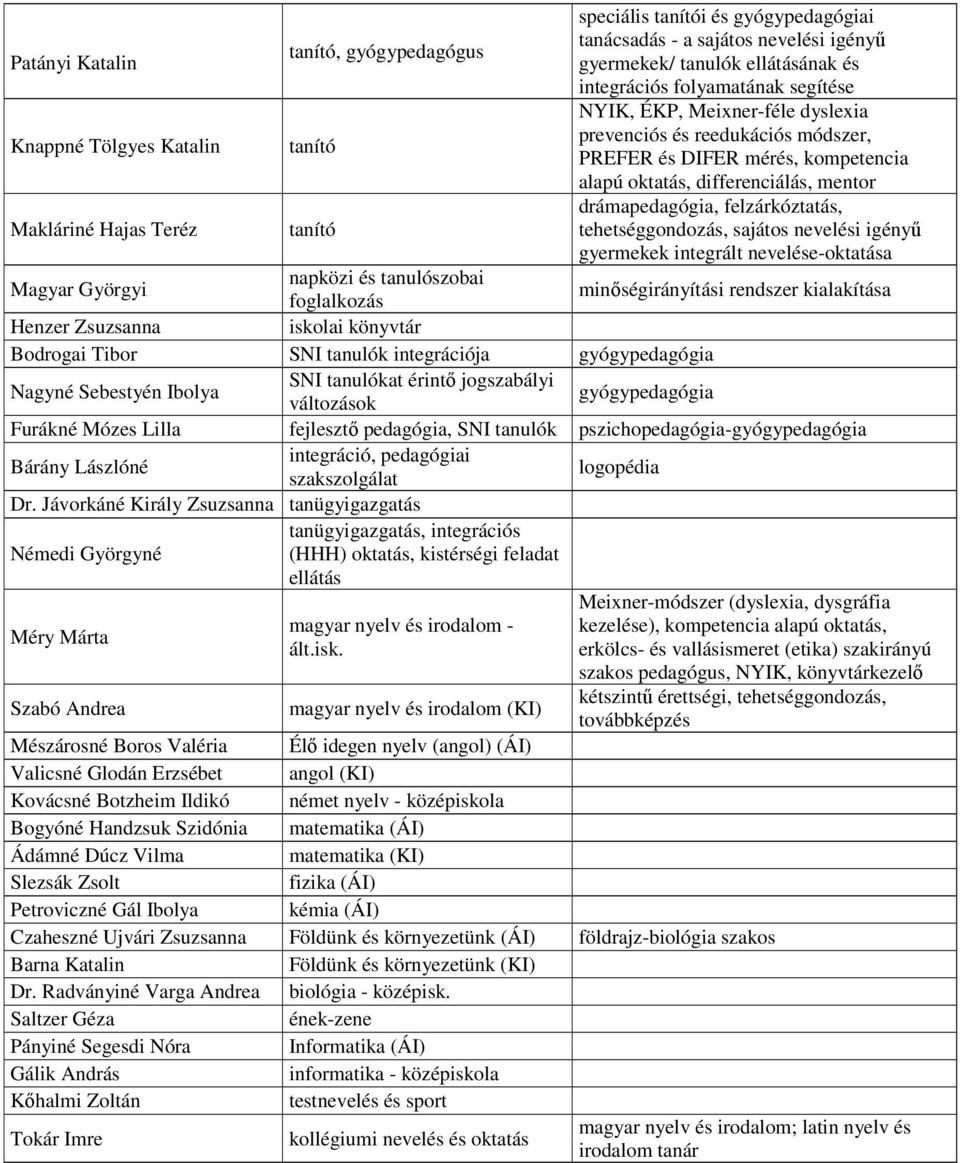 drámapedagógia, felzárkóztatás, tehetséggondozás, sajátos nevelési igényő gyermekek integrált nevelése-oktatása Magyar Györgyi napközi és tanulószobai foglalkozás minıségirányítási rendszer