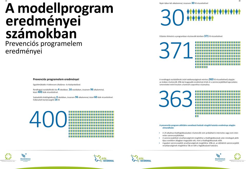 Rendhagyó osztályfőnöki óra 4 iskolában, 16 osztályban, összesen 96 alkalommal, közel 400 diák részvételével.