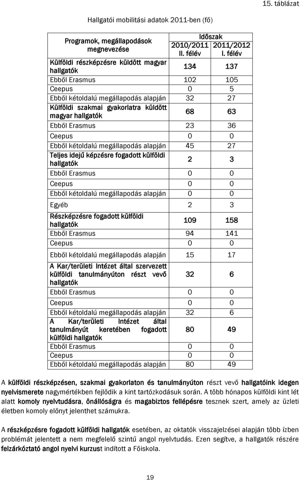 Ebből Erasmus 23 36 Ceepus 0 0 Ebből kétoldalú megállapodás alapján 45 27 Teljes idejű képzésre fogadott külföldi hallgatók 2 3 Ebből Erasmus 0 0 Ceepus 0 0 Ebből kétoldalú megállapodás alapján 0 0