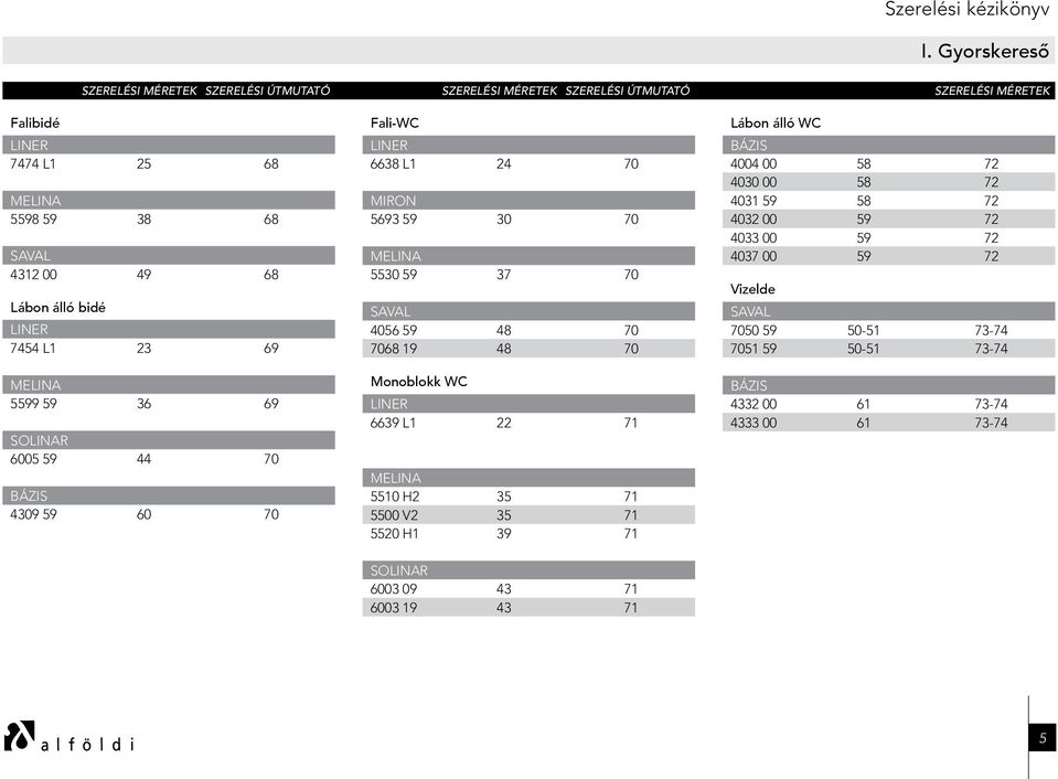 7068 19 48 70 Monoblokk WC LINER 6639 L1 22 71 MELINA 5510 H2 35 71 5500 V2 35 71 5520 H1 39 71 SOLINAR 6003 09 43 71 6003 19 43 71 SZERELÉSI MÉRETEK Lábon álló WC Bázis