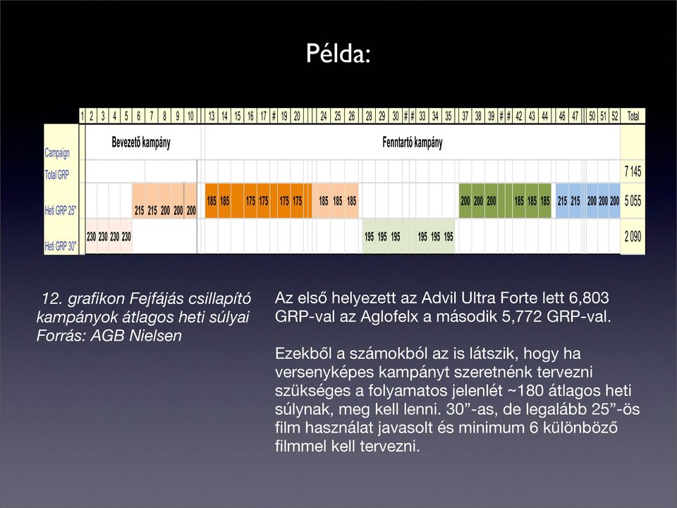 Ultra Forte lett 6,803 GRP-val az Aglofelx a második 5,772 GRP-val.