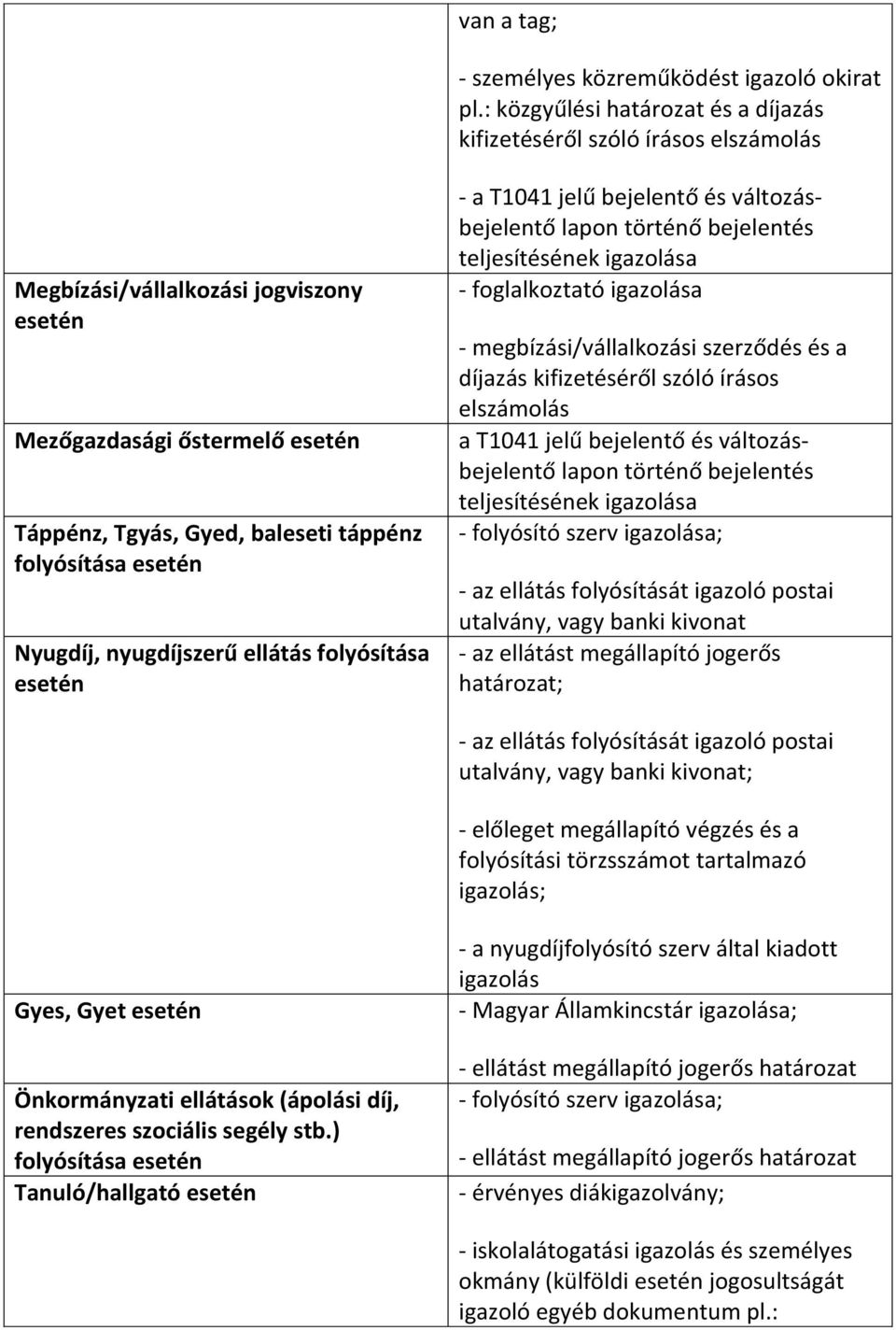 nyugdíjszerű ellátás folyósítása - a T1041 jelű bejelentő és változásbejelentő lapon történő bejelentés teljesítésének igazolása - foglalkoztató igazolása - megbízási/vállalkozási szerződés és a