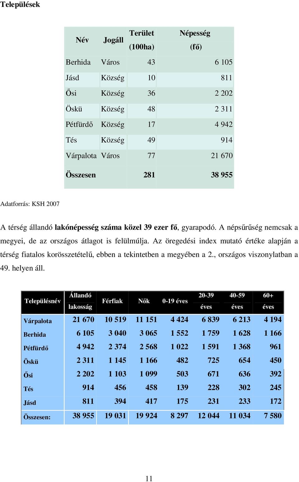 Az öregedési index mutató értéke alapján a térség fiatalos korösszetételű, ebben a tekintetben a megyében a 2., országos viszonylatban a 49. helyen áll.