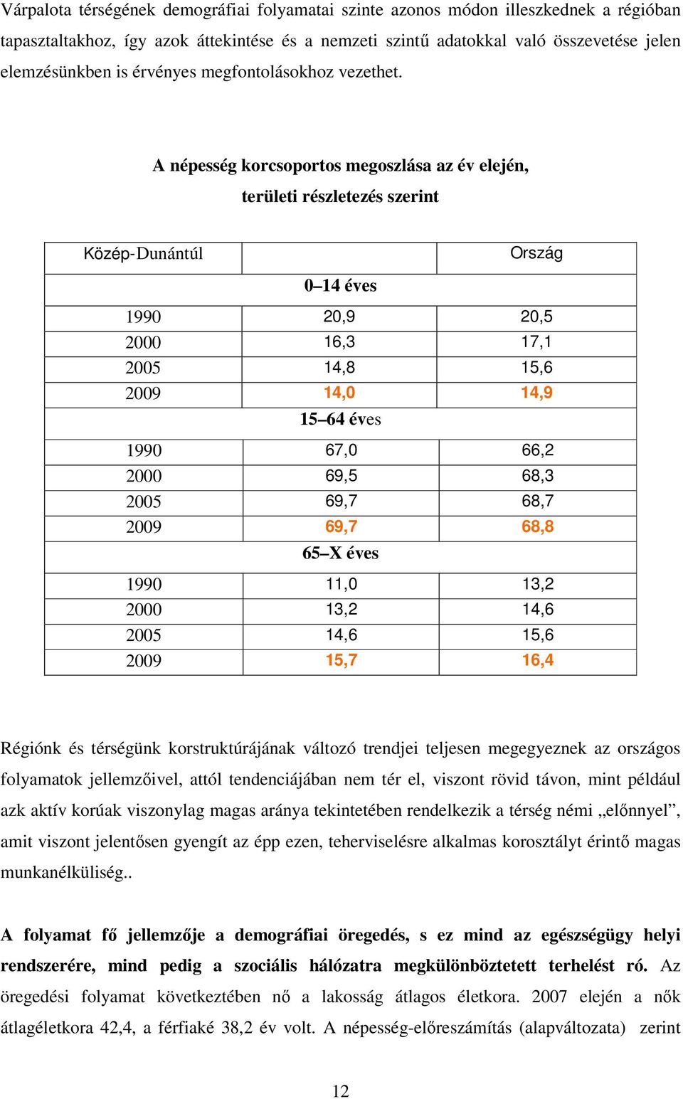 A népesség korcsoportos megoszlása az év elején, területi részletezés szerint Közép- Dunántúl Ország 0 14 éves 1990 20,9 20,5 2000 16,3 17,1 2005 14,8 15,6 2009 14,0 14,9 15 64 éves 1990 67,0 66,2