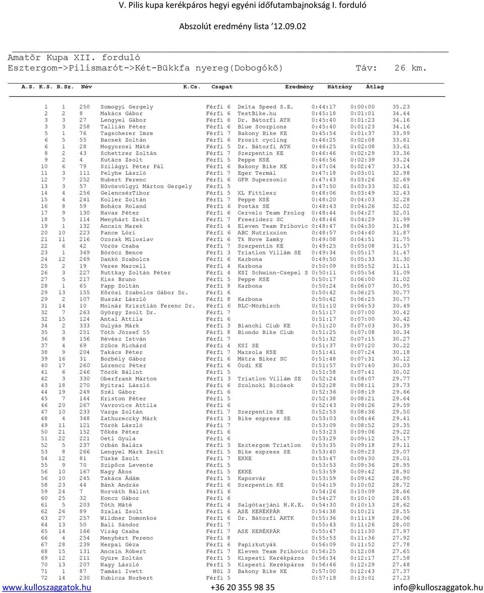 44 3 3 27 Lengyel Gábor Férfi 6 Dr. Bátorfi ATK 0:45:40 0:01:23 34.16 3 3 258 Tallián Péter Férfi 6 Blue Scorpions 0:45:40 0:01:23 34.