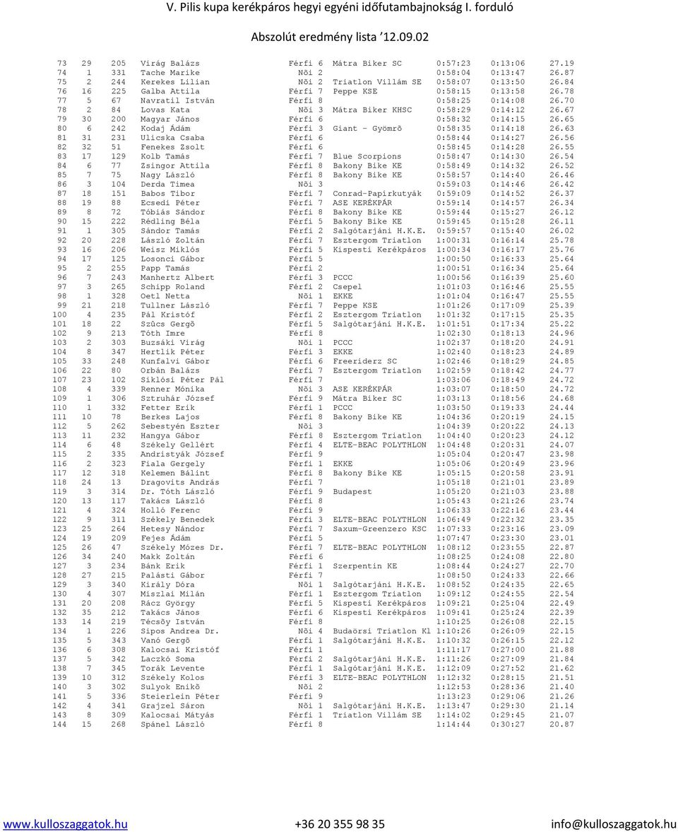 78 77 5 67 Navratil István Férfi 8 0:58:25 0:14:08 26.70 78 2 84 Lovas Kata Nõi 3 Mátra Biker KHSC 0:58:29 0:14:12 26.67 79 30 200 Magyar János Férfi 6 0:58:32 0:14:15 26.