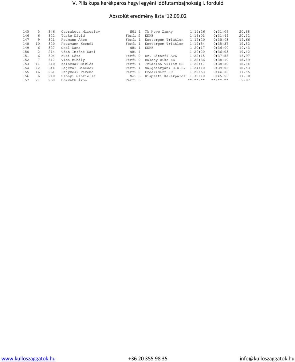 66 148 10 320 Rozzmann Kornél Férfi 1 Esztergom Triatlon 1:19:54 0:35:37 19.52 149 6 327 Oetl Dana Nõi 1 EKKE 1:20:17 0:36:00 19.43 150 2 214 Tóth Imréné Kati Nõi 4 1:20:20 0:36:03 19.