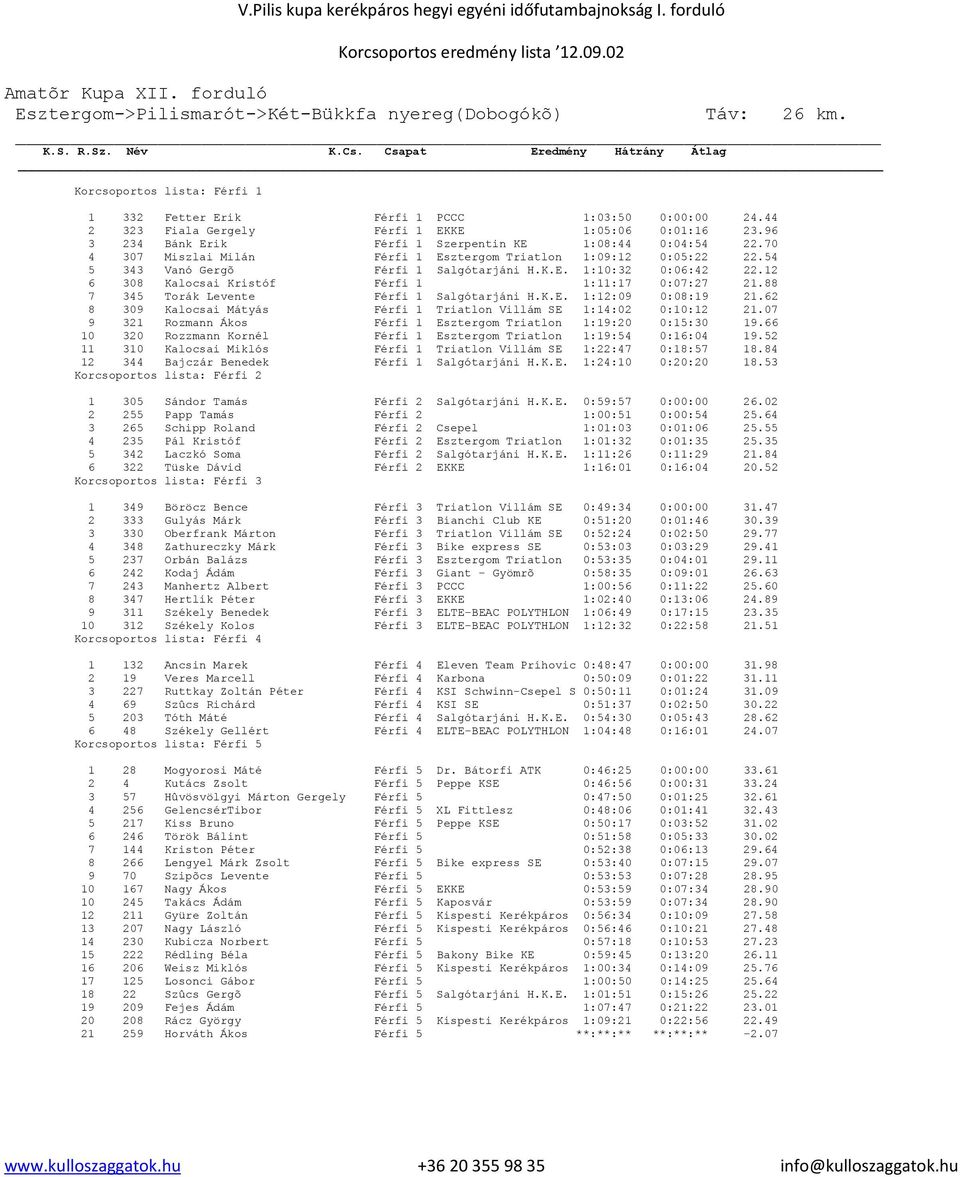 96 3 234 Bánk Erik Férfi 1 Szerpentin KE 1:08:44 0:04:54 22.70 4 307 Miszlai Milán Férfi 1 Esztergom Triatlon 1:09:12 0:05:22 22.54 5 343 Vanó Gergõ Férfi 1 Salgótarjáni H.K.E. 1:10:32 0:06:42 22.