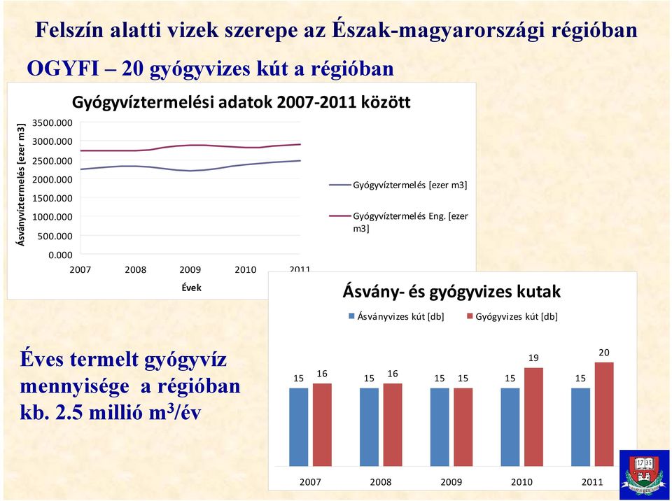 000 2007 2008 2009 2010 2011 Évek Gyógyvíztermelés [ezer m3] Gyógyvíztermelés Eng.