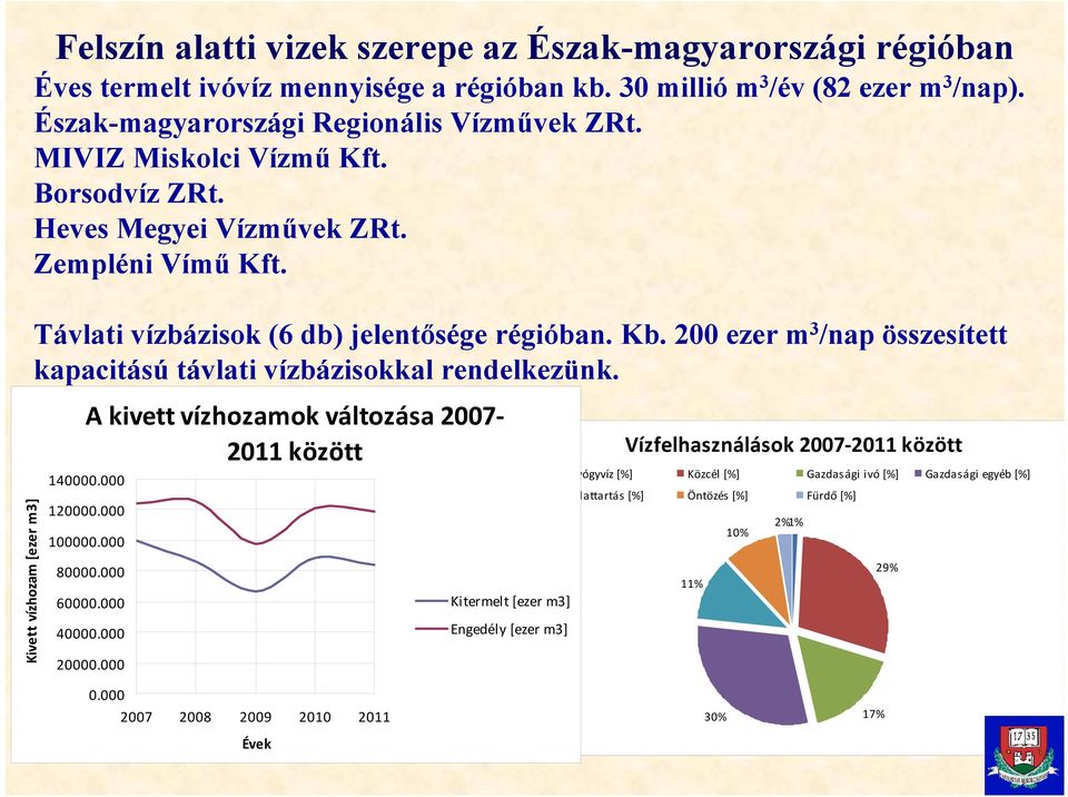 200 ezer m 3 /nap összesített kapacitású távlati vízbázisokkal rendelkezünk. A kivett vízhozamok változása 2007 2011 között 140000.000 120000.000 100000.000 80000.000 60000.000 40000.000 20000.